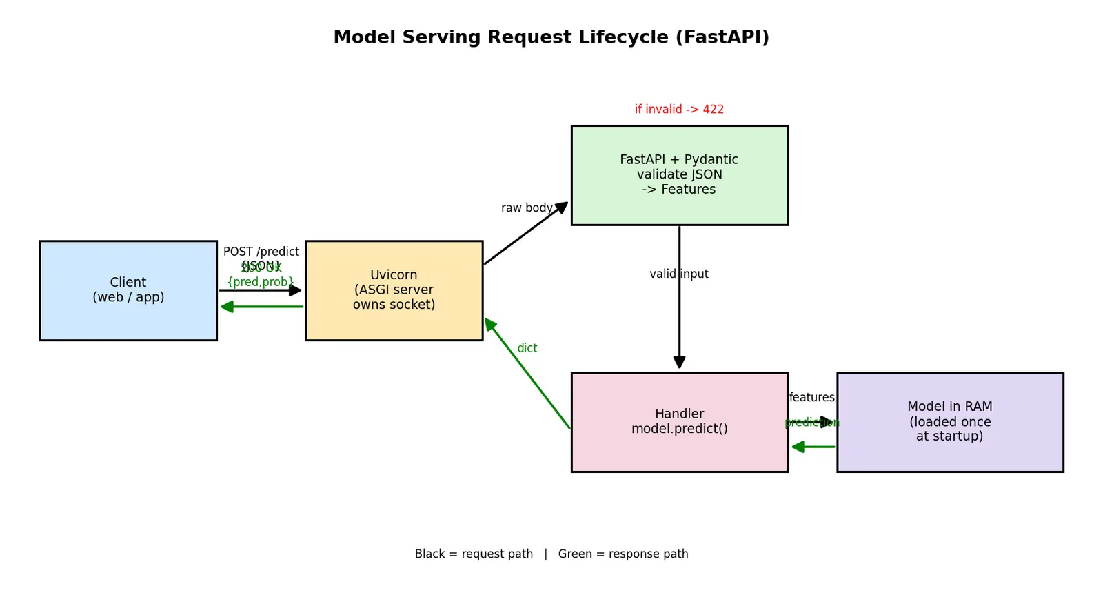 Figure — Model serving (REST APIs, FastAPI)