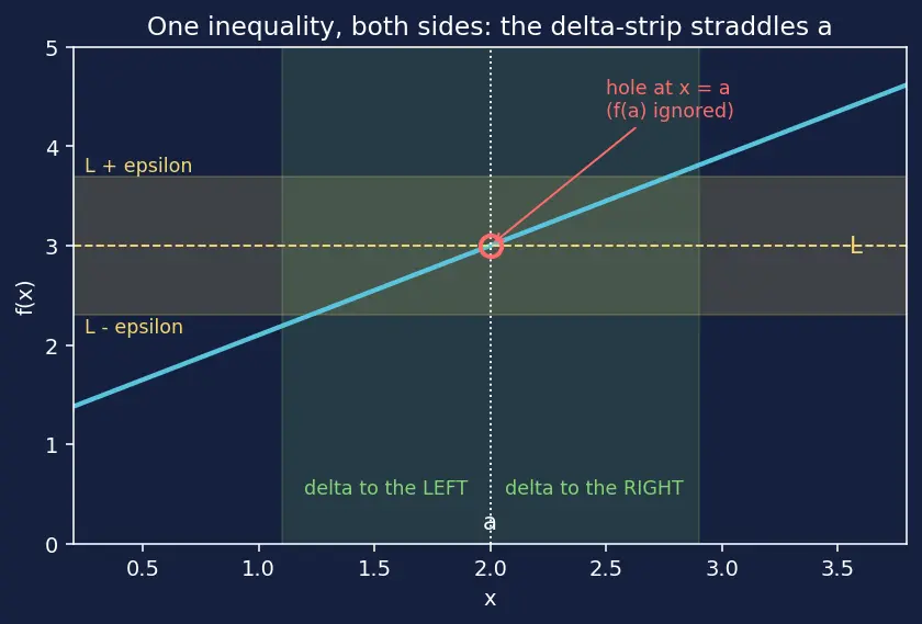 Figure — One-sided limits — left-hand, right-hand