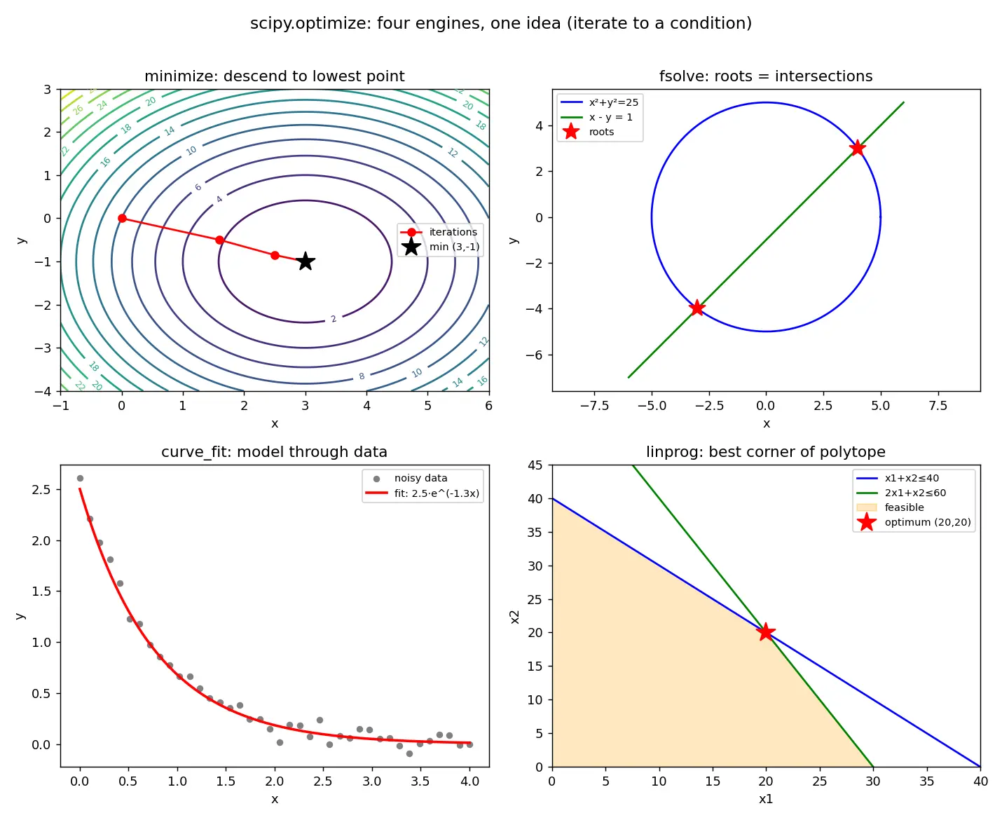 Figure — scipy.optimize — minimize, fsolve, curve_fit, linprog