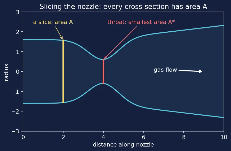 Figure — Mass flow rate ṁ and its relation to throat area