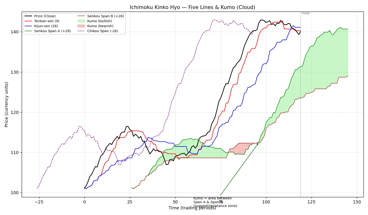 Figure — Understand Ichimoku cloud basics