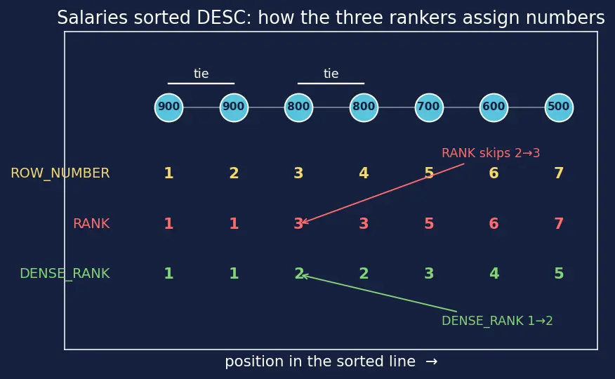 Figure — Window functions — ROW_NUMBER, RANK, DENSE_RANK, LAG, LEAD