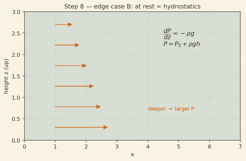 Figure — Navier-Stokes equations — derivation from Newton's second law for fluid