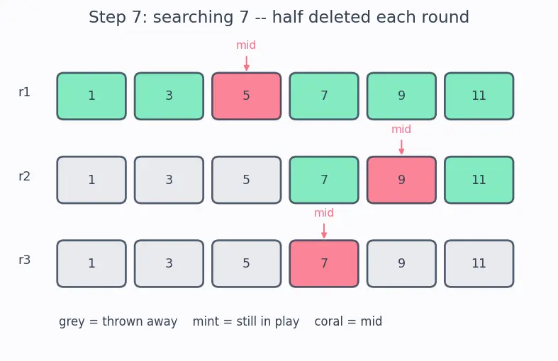 Figure — Classic recursion — factorial, Fibonacci, binary search