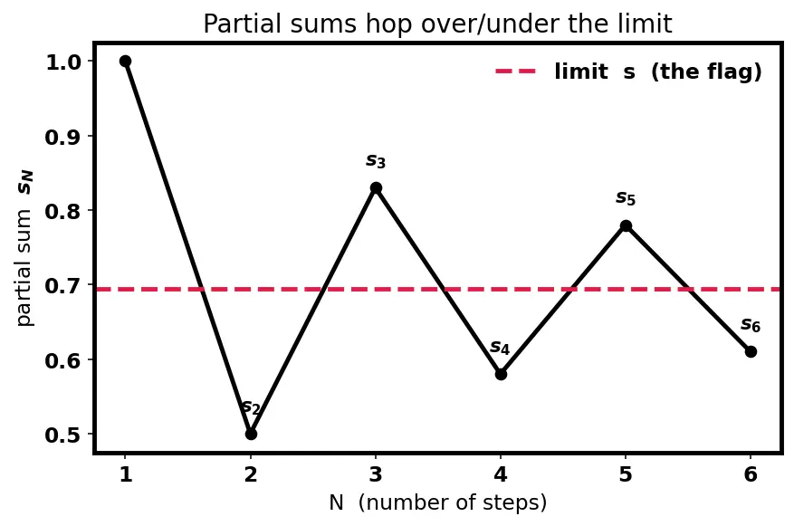 Figure — Alternating series test — Leibniz test, proof