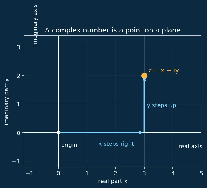 Figure — Exponential form z = re^(iθ)
