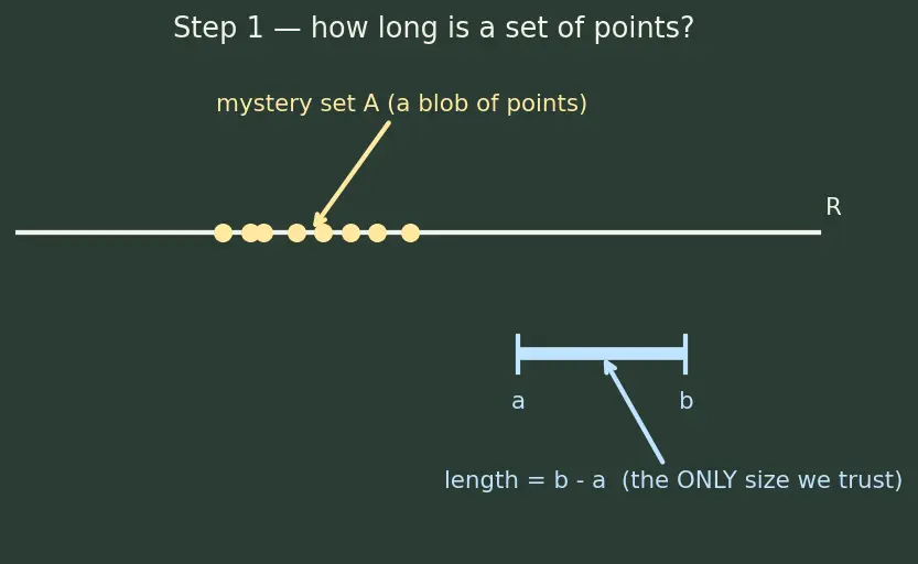Figure — Measure theory — Lebesgue measure (intro)