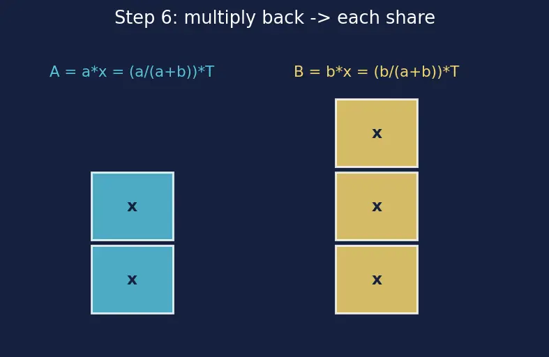 Figure — Ratio and proportion — equivalent ratios, dividing in a ratio