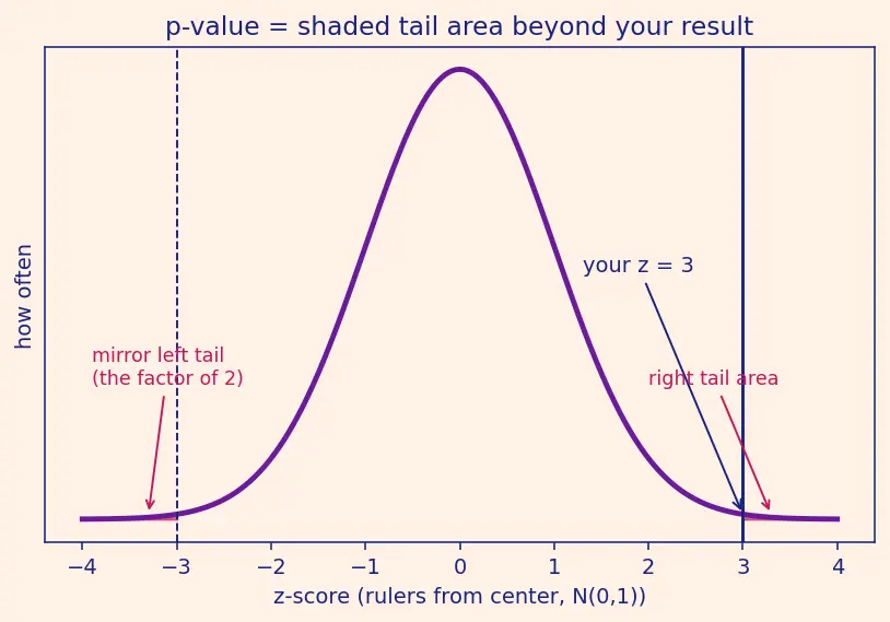 Figure — Hypothesis testing and p-values