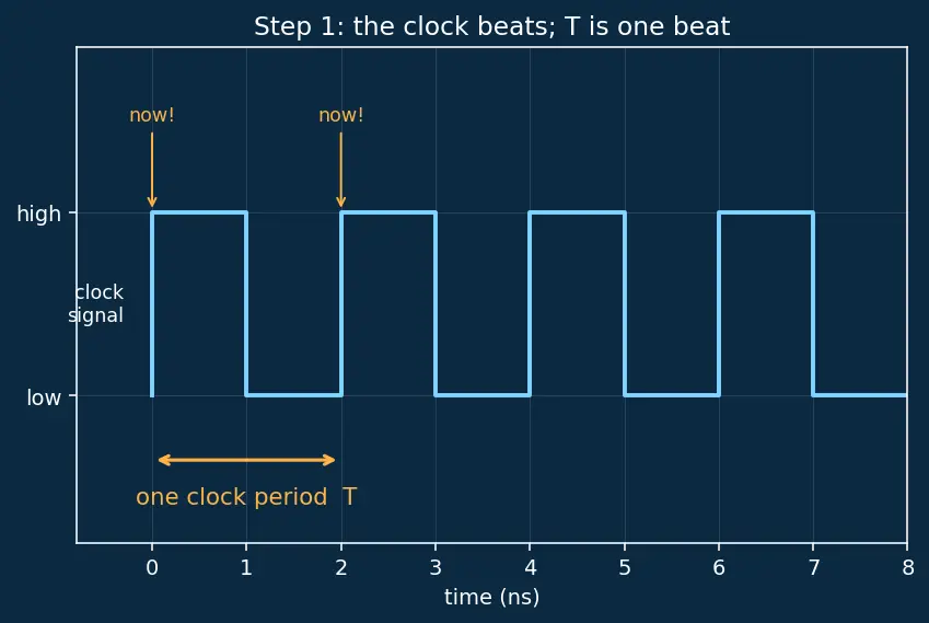Figure — Synthesis to gate-level netlist