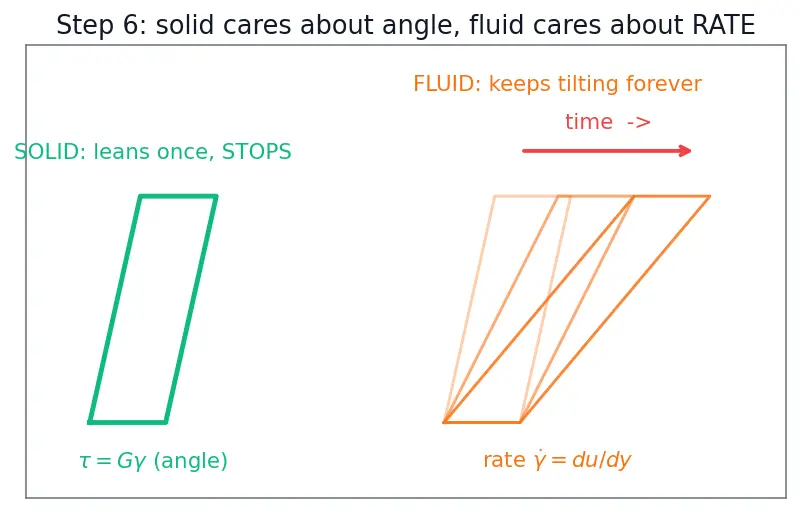 Figure — Fluid definition — shear stress, no fixed shape