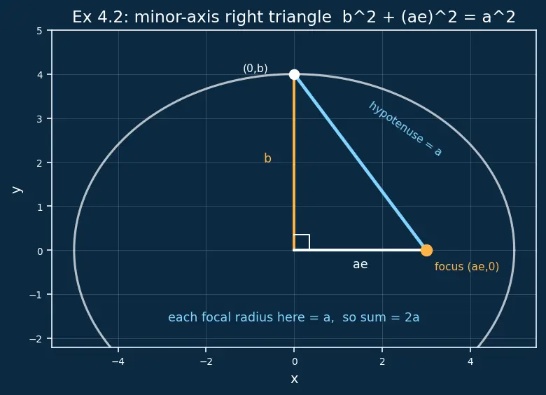 Figure — Sum of focal radii = 2a property