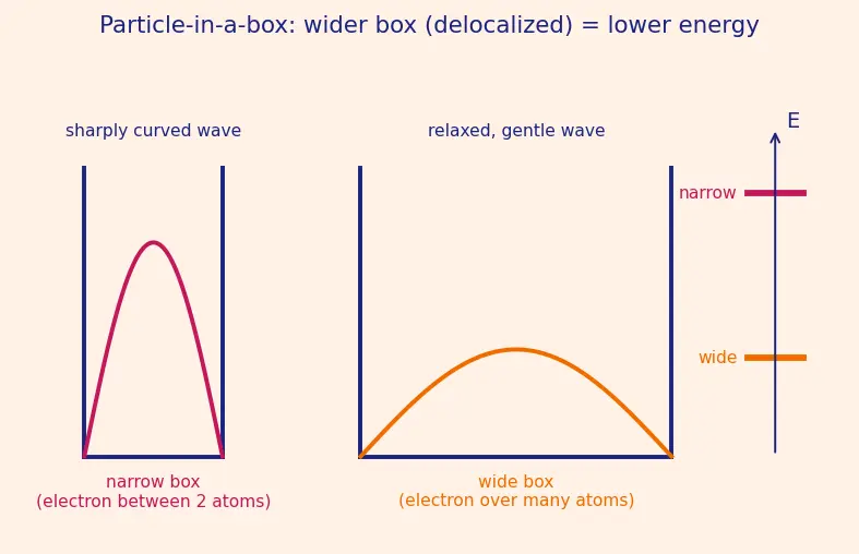 Figure — Resonance — delocalization, resonance energy (benzene, ozone, carbonate)