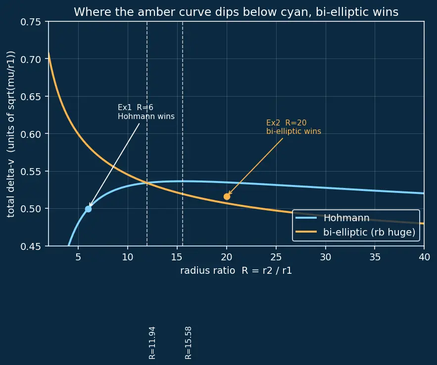 Figure — Bi-elliptic transfer — when it wins over Hohmann
