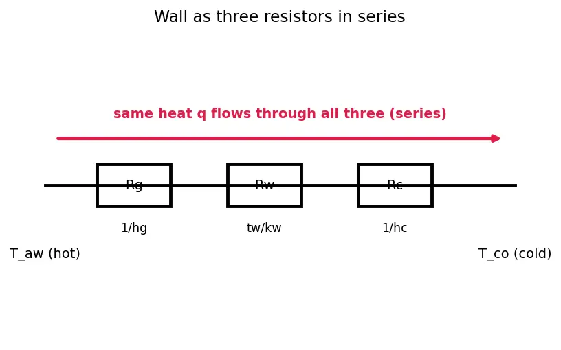 Figure — Regenerative cooling — heat flux, coolant flow, pressure drop