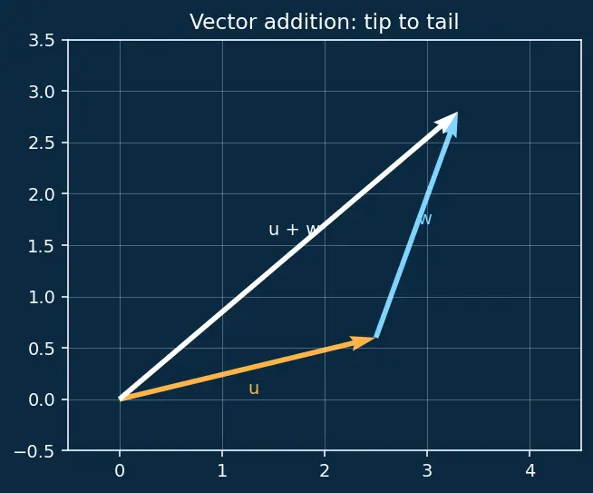 Figure — Quaternion rotation formula — rotating vector v by quaternion q
