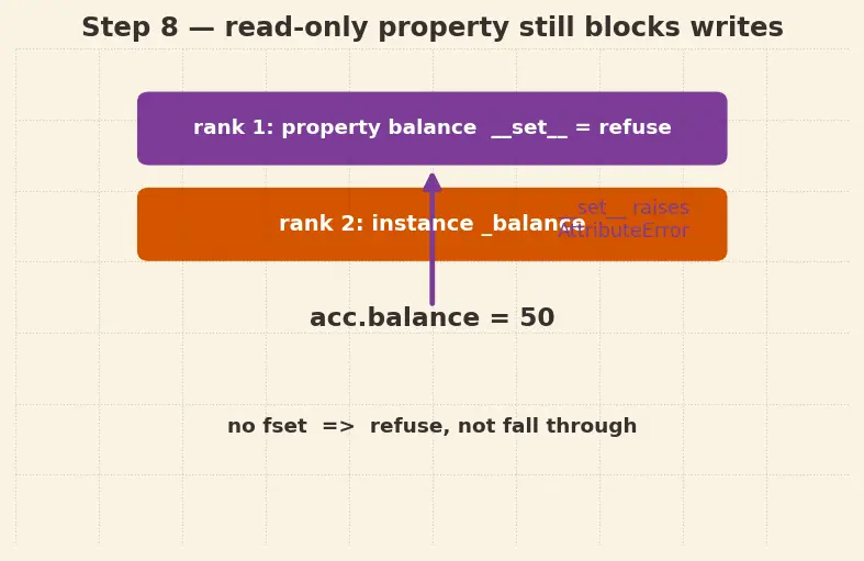 Figure — Properties — `@property`, `@setter`, `@deleter` for controlled access