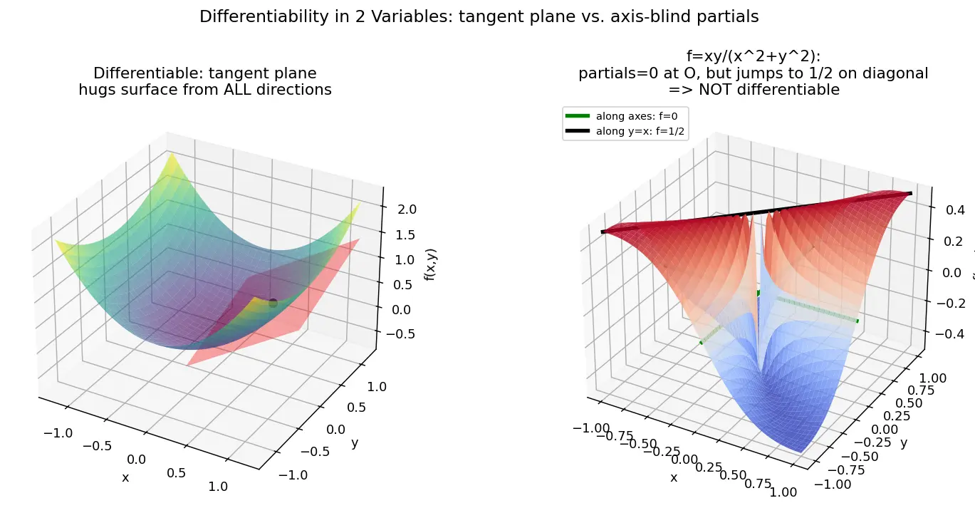 Figure — Differentiability in multiple variables