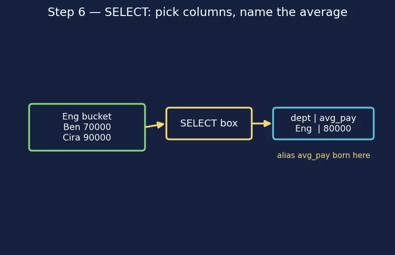 Figure — SQL DML — SELECT, INSERT, UPDATE, DELETE
