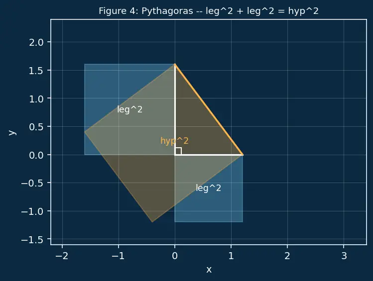 Figure — Pythagorean identities — sin² + cos² = 1, derivations of the other two