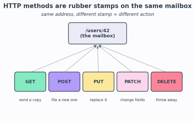 Figure — REST API design — resources, HTTP methods, status codes, versioning, pagination