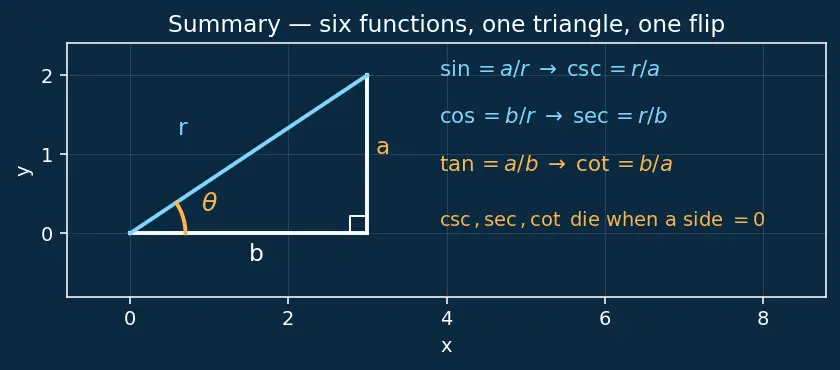 Figure — Reciprocal identities — cosec, sec, cot in terms of sin, cos, tan