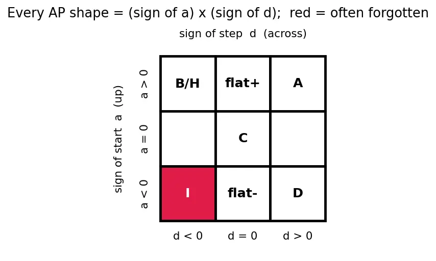 Figure — Arithmetic progression (AP) — nth term, sum of n terms — derivations