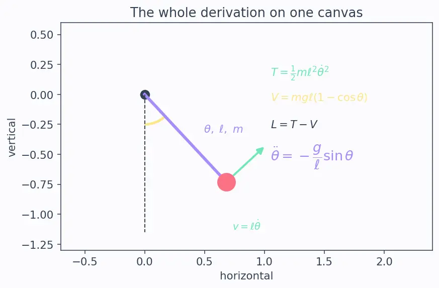 Figure — Applying E-L equations to various systems