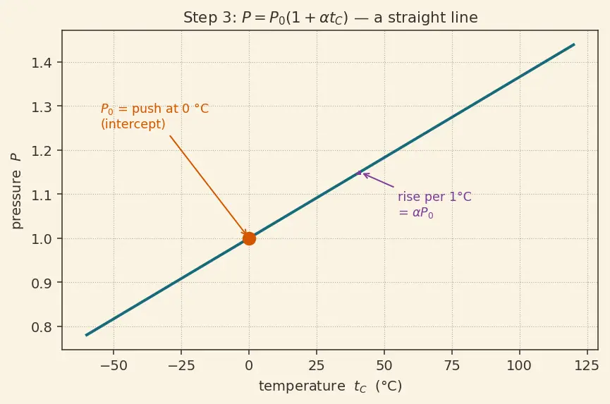 Figure — Temperature — thermal equilibrium, thermometers, scales