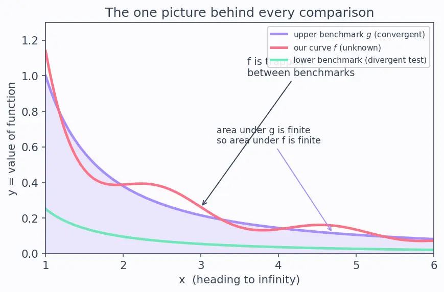 Figure — Convergence tests for improper integrals — comparison