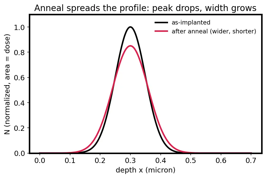 Figure — Ion implantation and diffusion