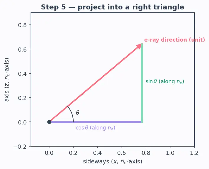 Figure — Birefringence — ordinary and extraordinary rays