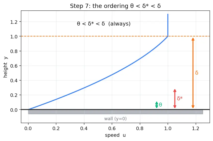 Figure — Boundary layer thickness, displacement thickness, momentum thickness