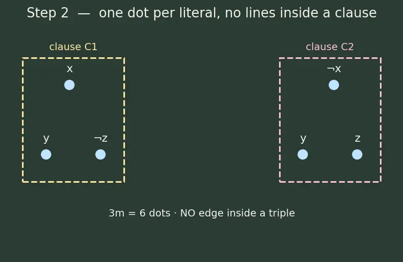 Figure — NP-complete problems — 3-SAT, Vertex Cover, Clique, Hamiltonian Path, TSP, Subset Sum
