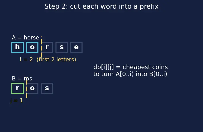 Figure — DP problems — edit distance (Levenshtein)