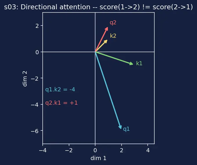 Figure — Query, key, value matrices