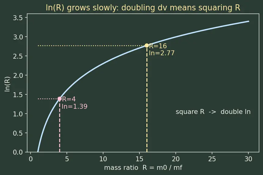Figure — Δv = v_e · ln(m₀ - m_f) — understanding each term