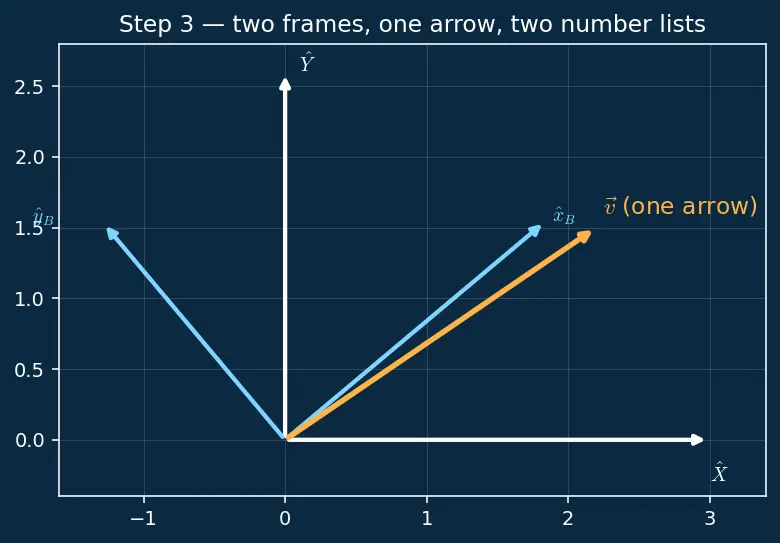 Figure — Reference frames — body frame, inertial frame; rotation between them