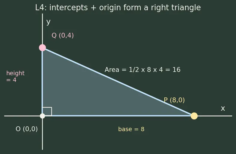 Figure — Intercepts — x-intercept, y-intercept