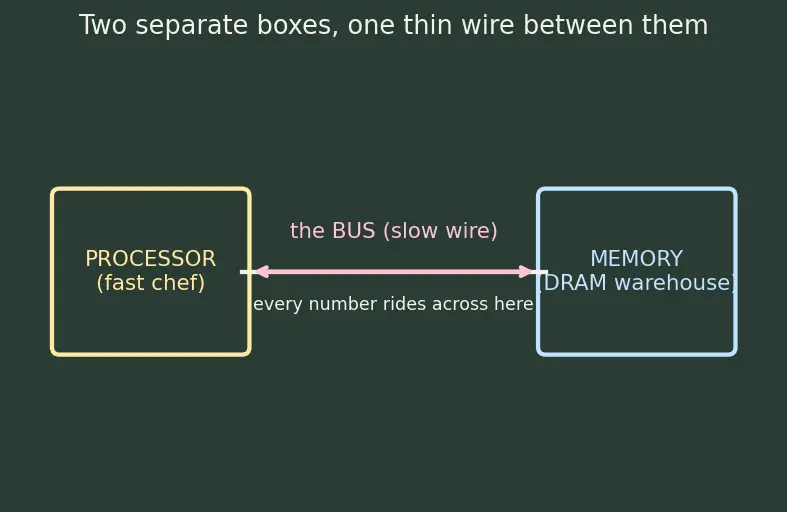 Figure — Processing-in-memory (PIM)