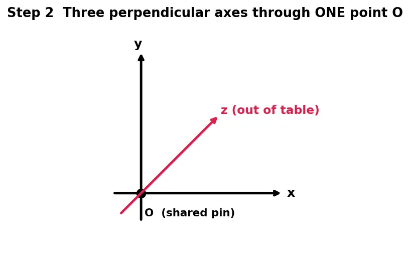 Figure — Perpendicular axis theorem — I_z = I_x + I_y — proof, restrictions