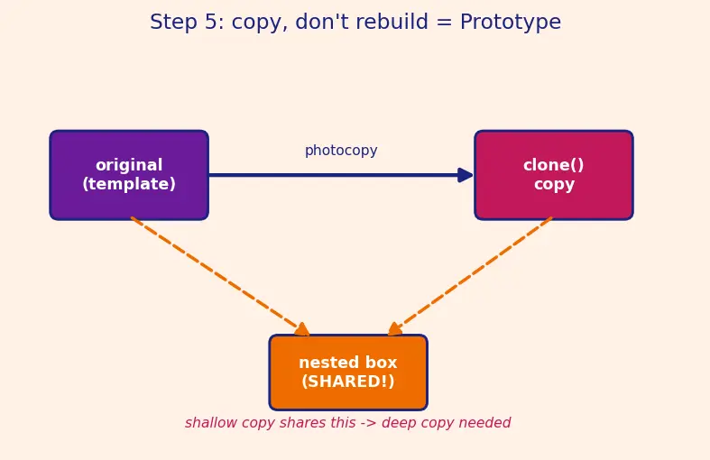 Figure — Design Patterns — Creational - Singleton, Factory Method, Abstract Factory, Builder, Prototype