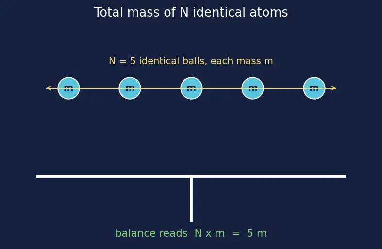 Figure — Dalton's atomic theory — postulates and limitations