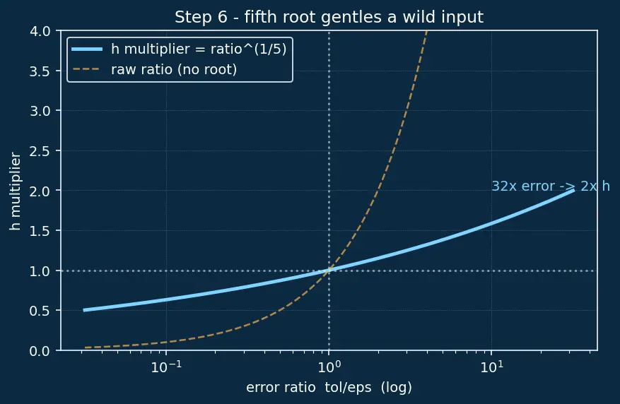 Figure — Adaptive step-size — RK45, error control