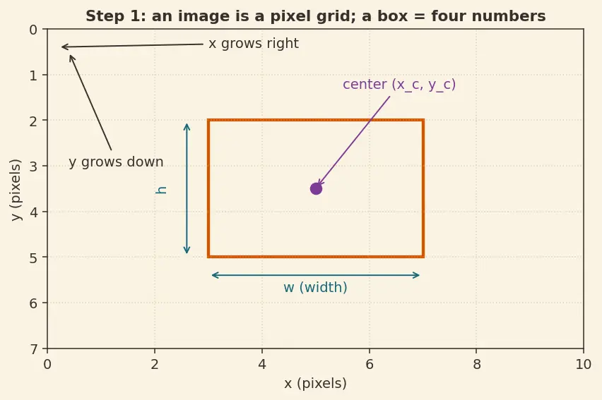 Figure — Object detection (R-CNN, YOLO, SSD)