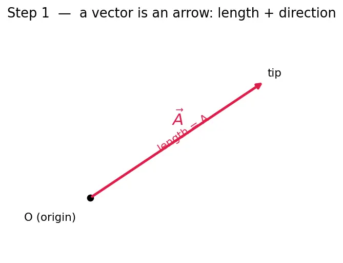 Figure — Resolution of vectors — into components (any axes)