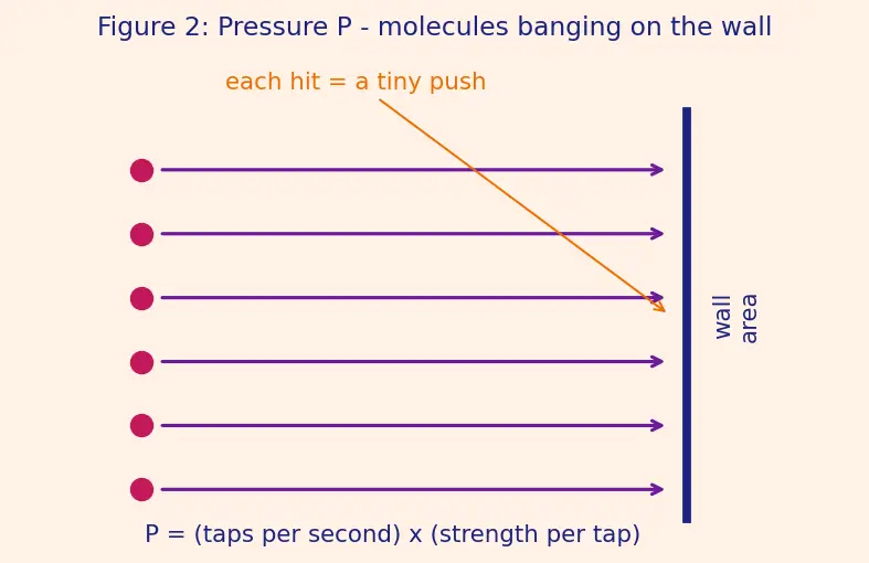 Figure — Gas laws — Boyle (PV const at T), Charles (V - T const at P), Gay-Lussac (P - T const at V)