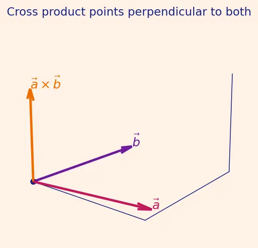 Figure — Equation of a plane — normal form, intercept form, general form