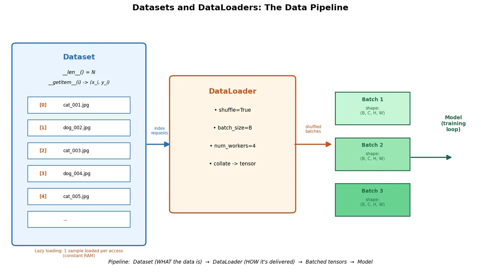 Figure — Datasets and DataLoaders