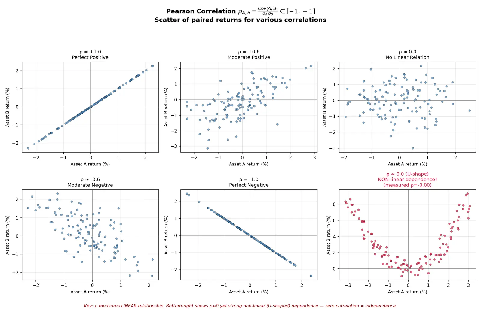 Figure — Understand correlation between instruments
